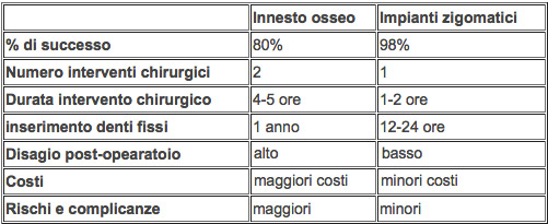 innesto osseo vs impianti zigomatici